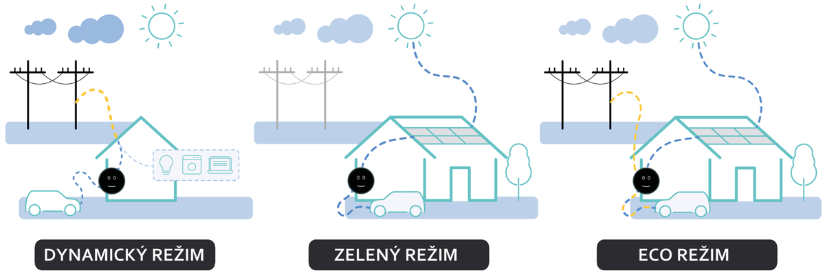 3 režimy nabíjania